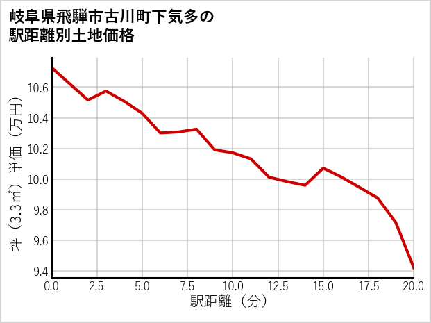 岐阜県飛騨市古川町下気多の徒歩距離別の土地坪単価