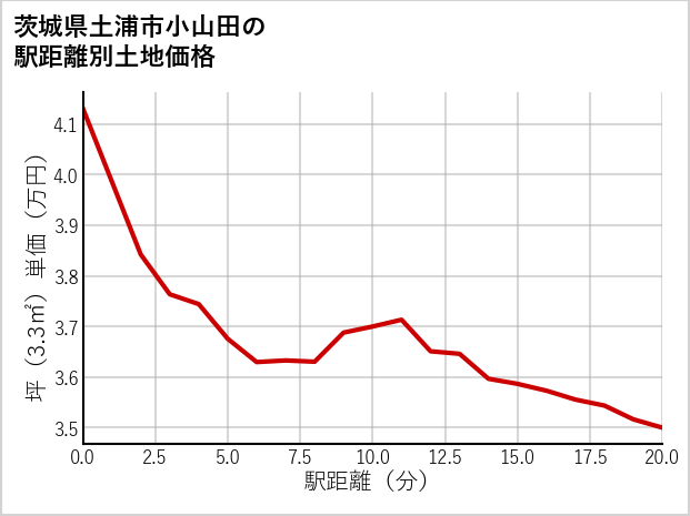 茨城県土浦市小山田の徒歩距離別の土地坪単価