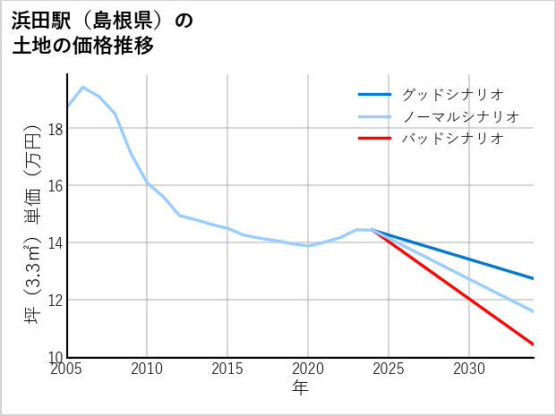 浜田駅（島根県）の土地価格推移