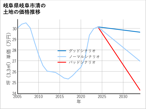 岐阜県岐阜市清の土地価格推移