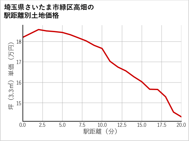 埼玉県さいたま市緑区高畑の徒歩距離別の土地坪単価