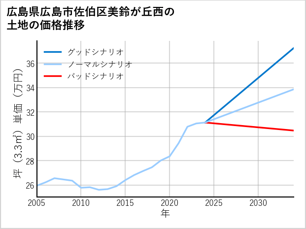 広島県広島市佐伯区美鈴が丘西の土地価格推移