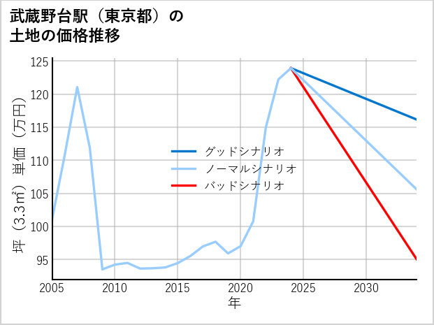 武蔵野台駅（東京都）の土地価格推移