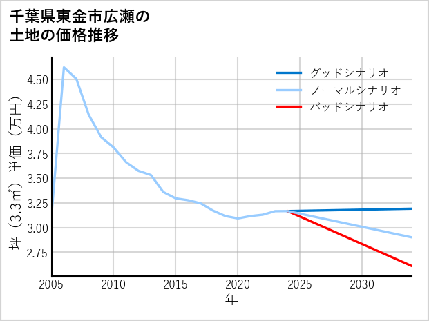 千葉県東金市広瀬の土地価格推移