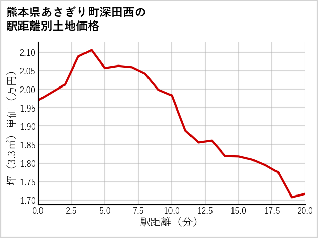 熊本県あさぎり町深田西の徒歩距離別の土地坪単価