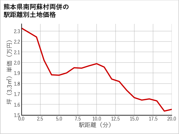 熊本県南阿蘇村両併の徒歩距離別の土地坪単価