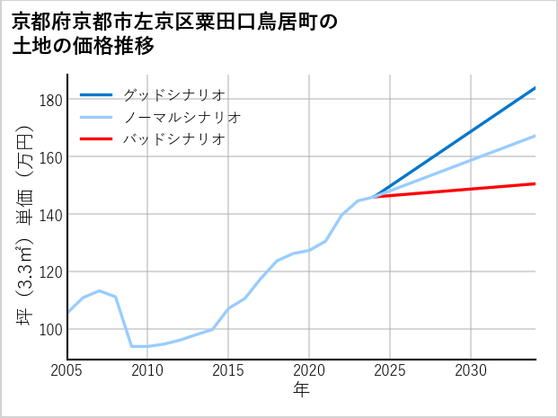 京都府京都市左京区粟田口鳥居町の土地価格推移