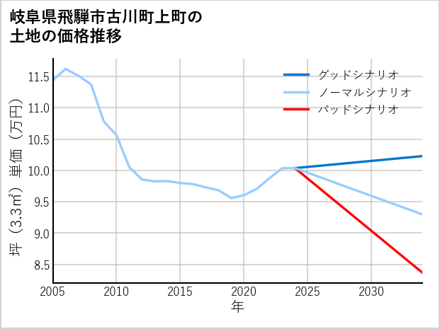 岐阜県飛騨市古川町上町の土地価格推移