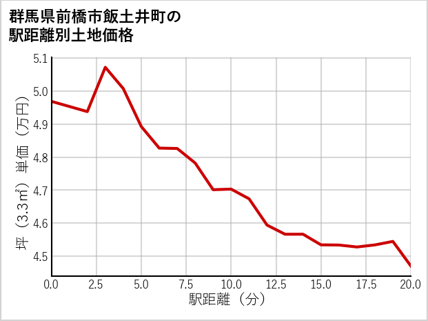 群馬県前橋市飯土井町の徒歩距離別の土地坪単価