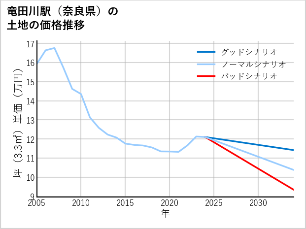 竜田川駅（奈良県）の土地価格推移