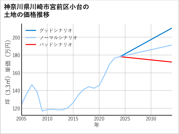 神奈川県川崎市宮前区小台の土地価格推移