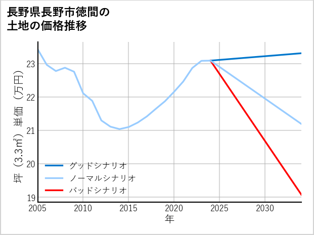 長野県長野市徳間の土地価格推移