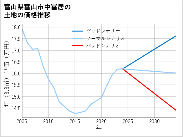 富山県富山市中冨居の土地価格推移