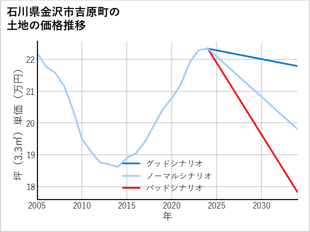 石川県金沢市吉原町の土地価格推移