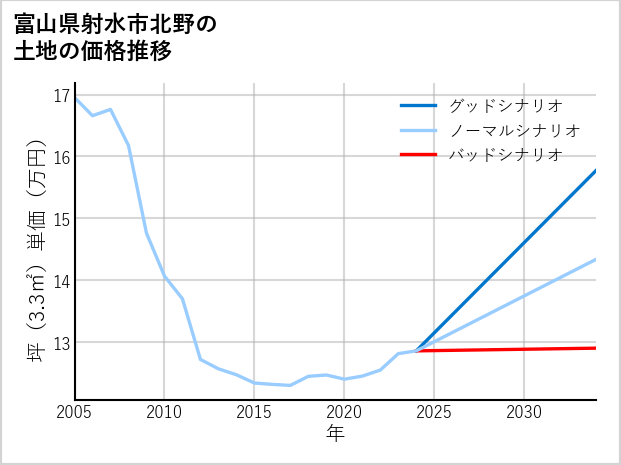 富山県射水市北野の土地価格推移