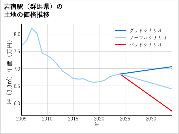 岩宿駅（群馬県）の土地価格推移