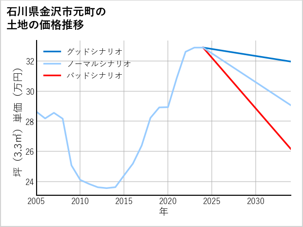 石川県金沢市元町の土地価格推移