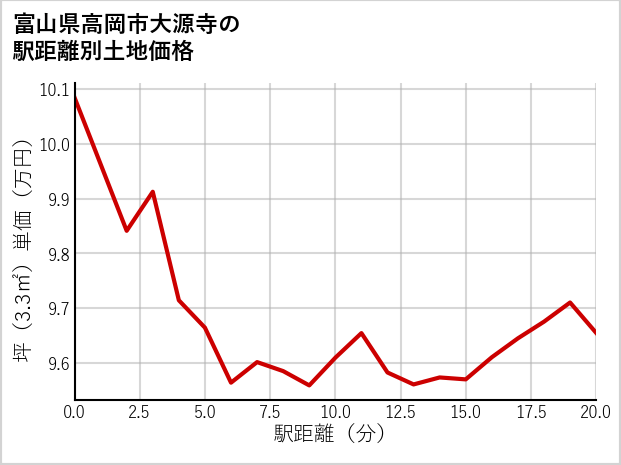 富山県高岡市大源寺の徒歩距離別の土地坪単価