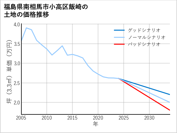 福島県南相馬市小高区飯崎の土地価格推移