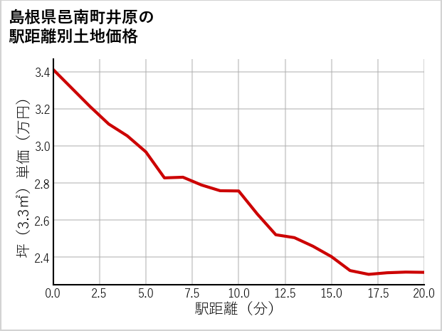 島根県邑南町井原の徒歩距離別の土地坪単価