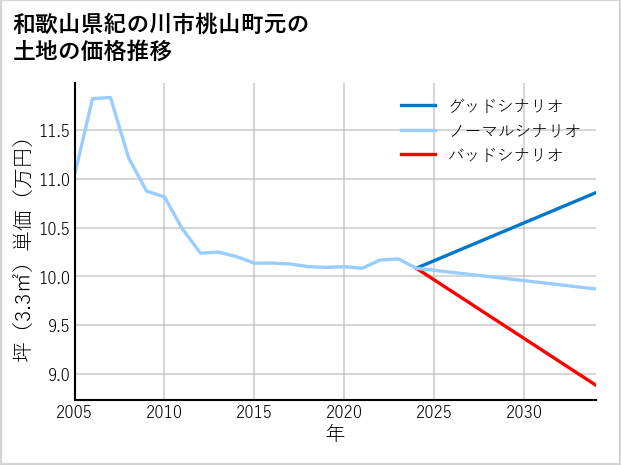和歌山県紀の川市桃山町元の土地価格推移