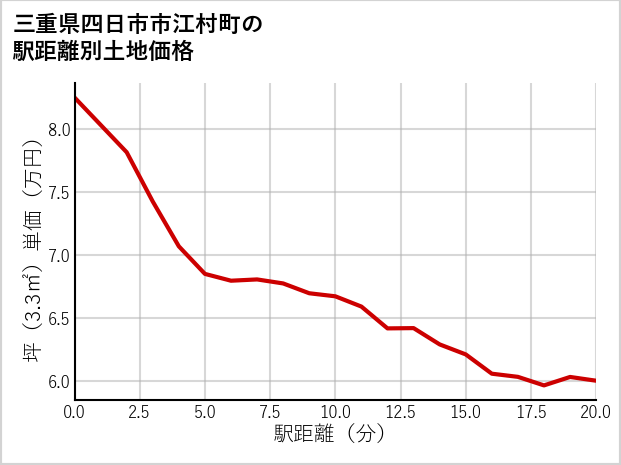 三重県四日市市江村町の徒歩距離別の土地坪単価