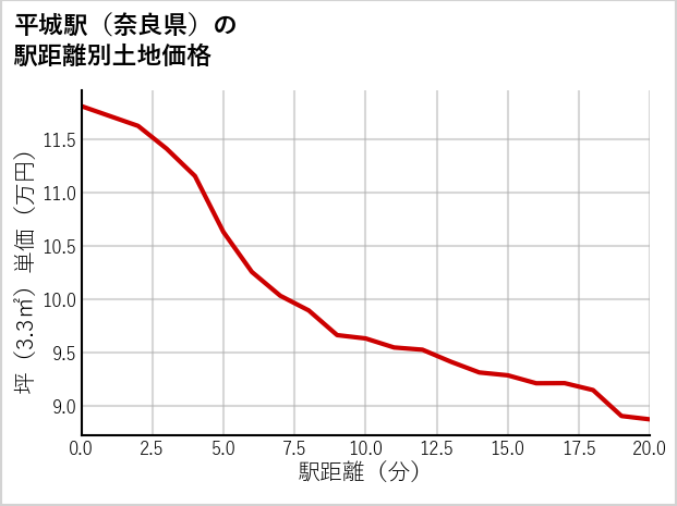 平城駅（奈良県）の徒歩距離別の土地坪単価