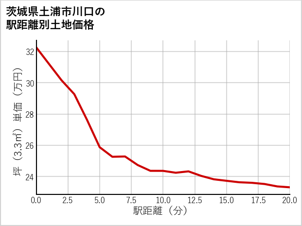 茨城県土浦市川口の徒歩距離別の土地坪単価