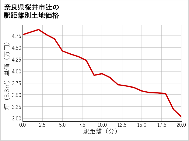 奈良県桜井市辻の徒歩距離別の土地坪単価