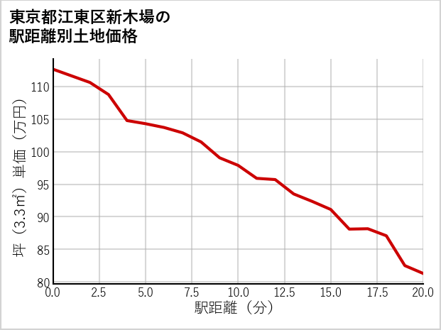 東京都江東区新木場の徒歩距離別の土地坪単価