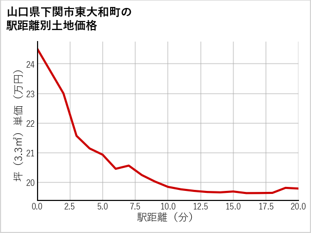 山口県下関市東大和町の徒歩距離別の土地坪単価