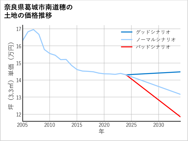 奈良県葛城市南道穗の土地価格推移