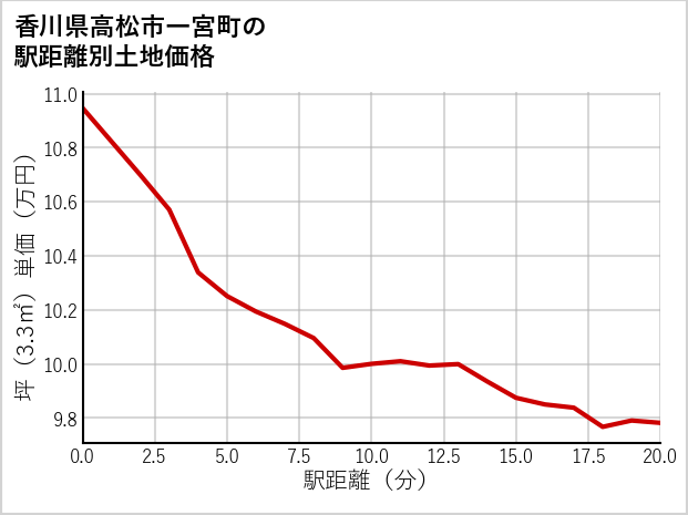 香川県高松市一宮町の徒歩距離別の土地坪単価