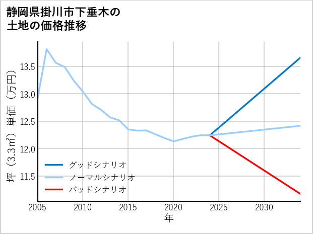 静岡県掛川市下垂木の土地価格推移