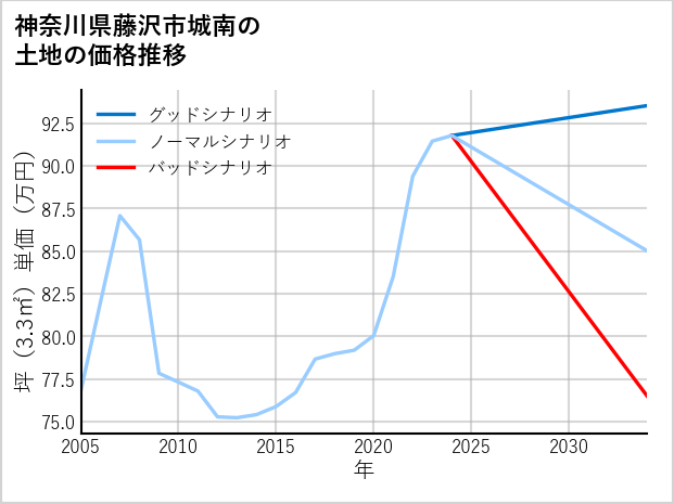 神奈川県藤沢市城南の土地価格推移