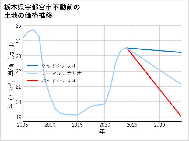 栃木県宇都宮市不動前の土地価格推移