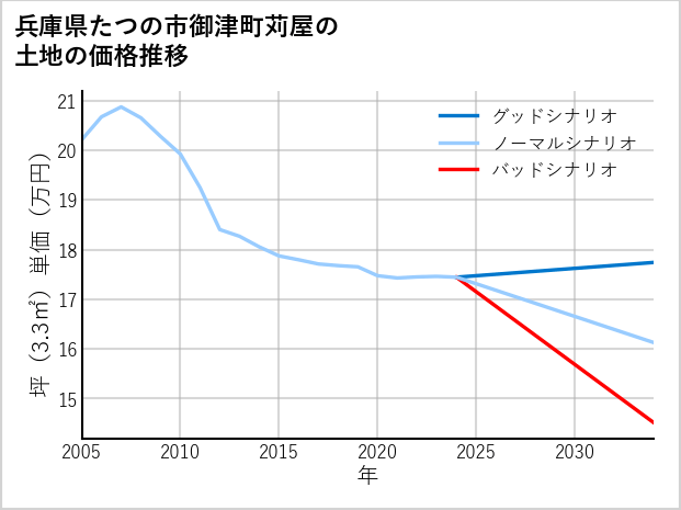 兵庫県たつの市御津町苅屋の土地価格推移