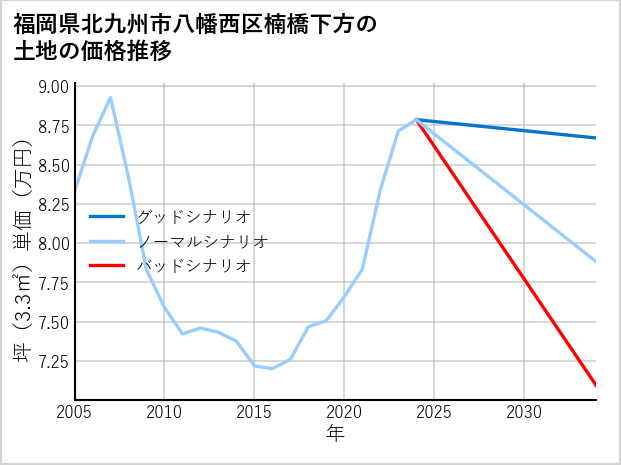 福岡県北九州市八幡西区楠橋下方の土地価格推移