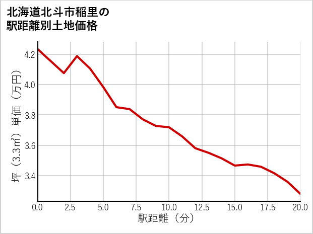 北海道北斗市稲里の徒歩距離別の土地坪単価
