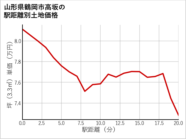 山形県鶴岡市高坂の徒歩距離別の土地坪単価