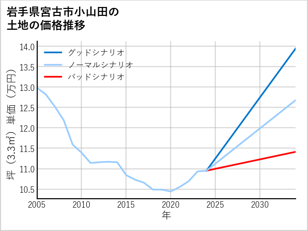 岩手県宮古市小山田の土地価格推移