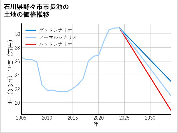 石川県野々市市長池の土地価格推移