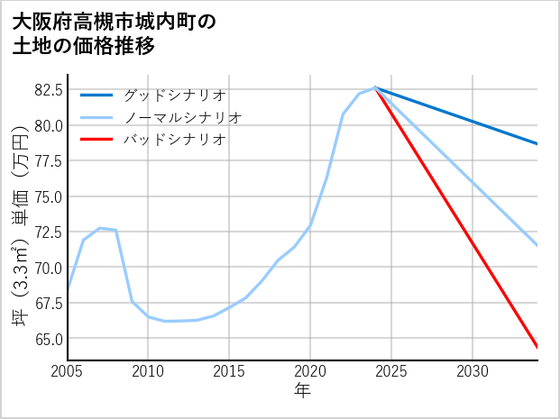 大阪府高槻市城内町の土地価格推移