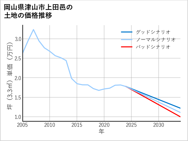 岡山県津山市上田邑の土地価格推移