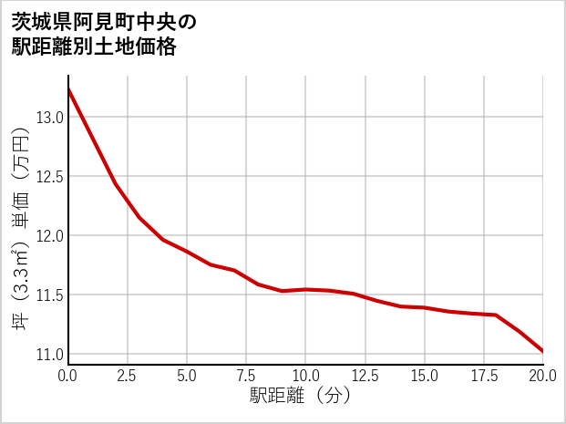 茨城県阿見町中央の徒歩距離別の土地坪単価
