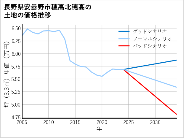 長野県安曇野市穂高北穂高の土地価格推移