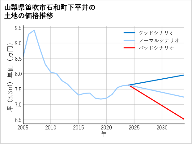 山梨県笛吹市石和町下平井の土地価格推移