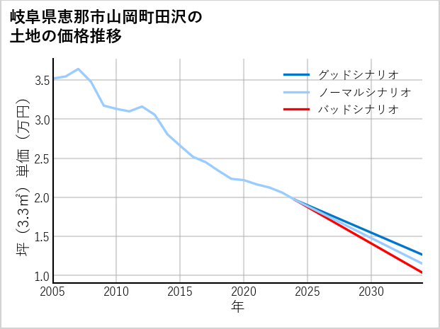 岐阜県恵那市山岡町田沢の土地価格推移