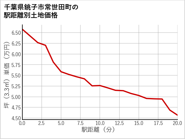 千葉県銚子市常世田町の徒歩距離別の土地坪単価