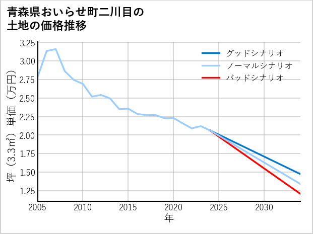 青森県おいらせ町二川目の土地価格推移